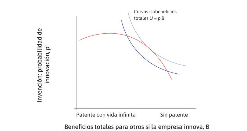 Maximización de los beneficios esperados para la sociedad
: Combinando el conjunto factible con las curvas de isobeneficios totales, podemos determinar la duración de la patente que maximiza los beneficios esperados para la sociedad en su conjunto.
