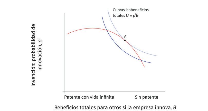 El nivel más alto posible de beneficios totales
: Se muestra en el punto A de tangencia de la curva isobeneficios totales con el conjunto factible.
