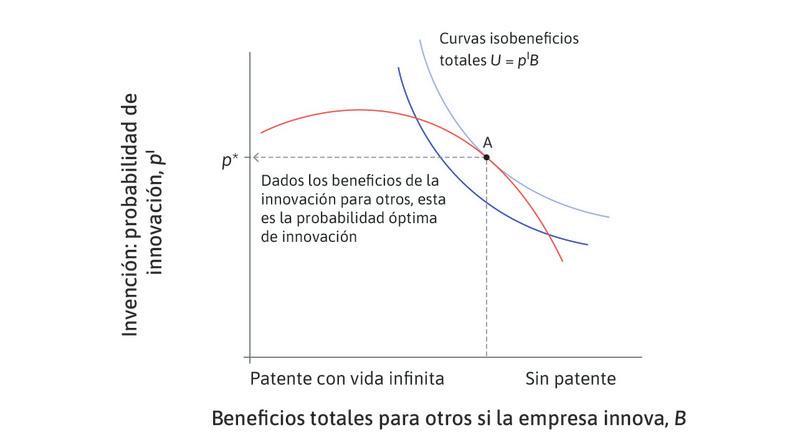 La probabilidad óptima de innovación.
: Desde la perspectiva de la sociedad en su conjunto, la probabilidad óptima de innovación es p*.
