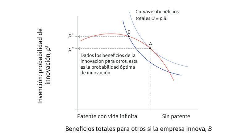Probabilidad óptima de innovación para la sociedad.
