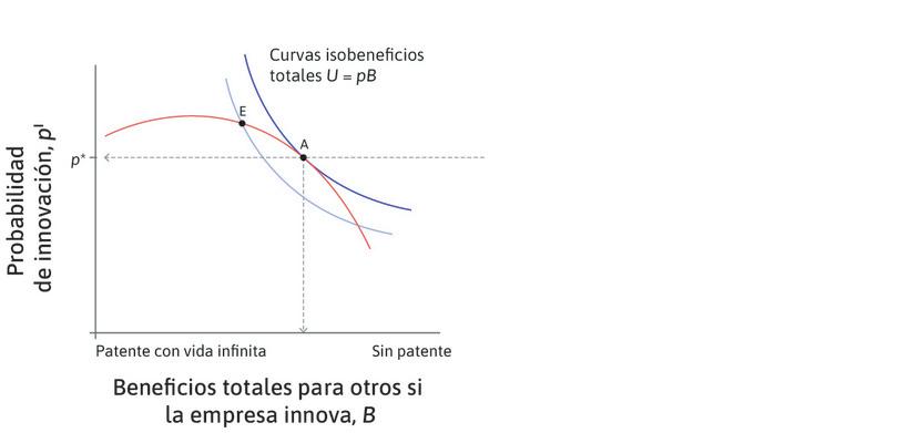 La probabilidad óptima de innovación
: Dados los beneficios de la innovación para otros, establecimos en la figura 21.17 que p* es la probabilidad óptima de innovación. Esto puede indicarnos cuál debería ser la duración de las patentes.
