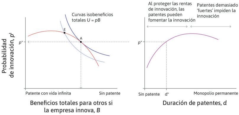 La duración óptima de las patentes
: Si conocemos p*, podemos usar la figura 21.15 (la figura de la derecha aquí) para determinar la duración óptima de las patentes, d*.
