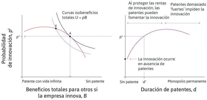La duración óptima de la patente.

