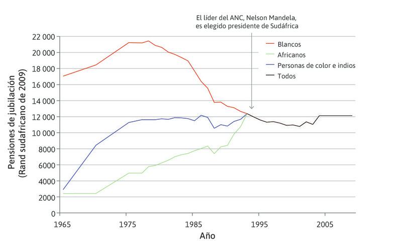 El apartheid y su desaparición: el importe de la pensión de jubilación en Sudáfrica.
