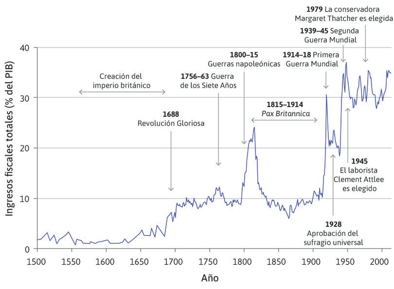 El crecimiento del sector público en el Reino Unido (1500–2015).
