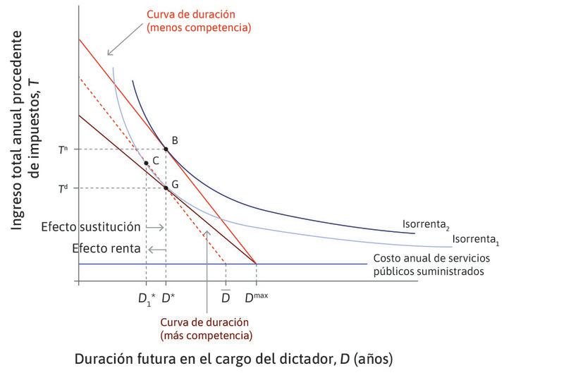 Los efectos sustitución y renta de un aumento de la competencia política.
