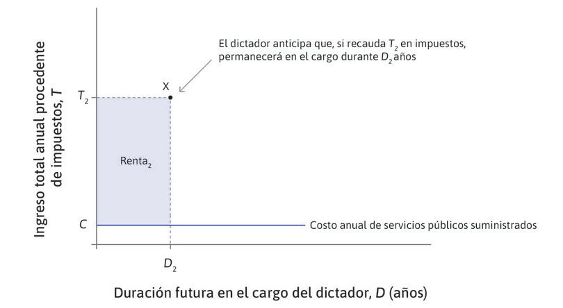 Impuestos más altos
: El dictador anticipa que, si recauda T2 en impuestos, permanecerá en el cargo durante D2 años. Su renta política total será por tanto (T2 − C) D2, donde C es el costo de suministrar el bien público.
