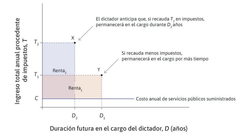 El dictador con visión de futuro prevé la renta política total que obtendrá con dos niveles diferentes de impuestos anuales.
