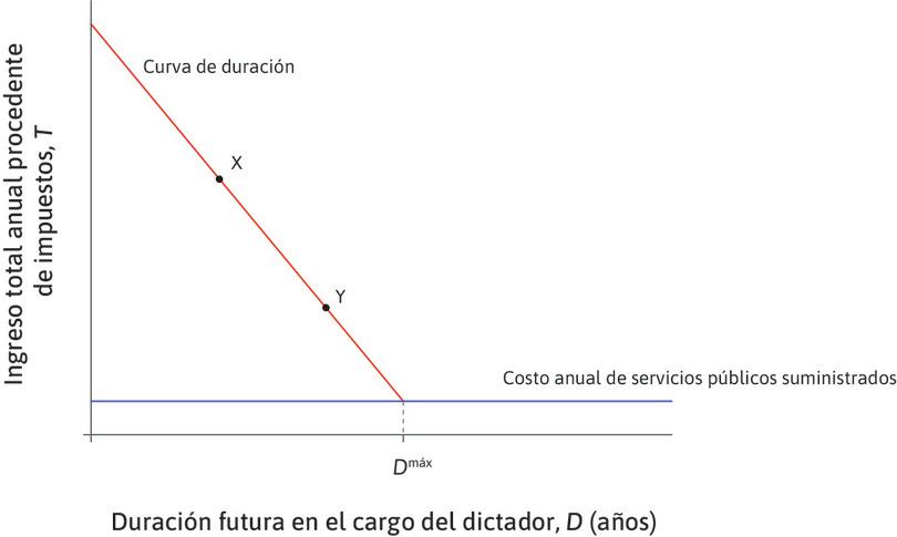 La curva de duración: el dictador establece el impuesto para un costo dado del servicio público.
