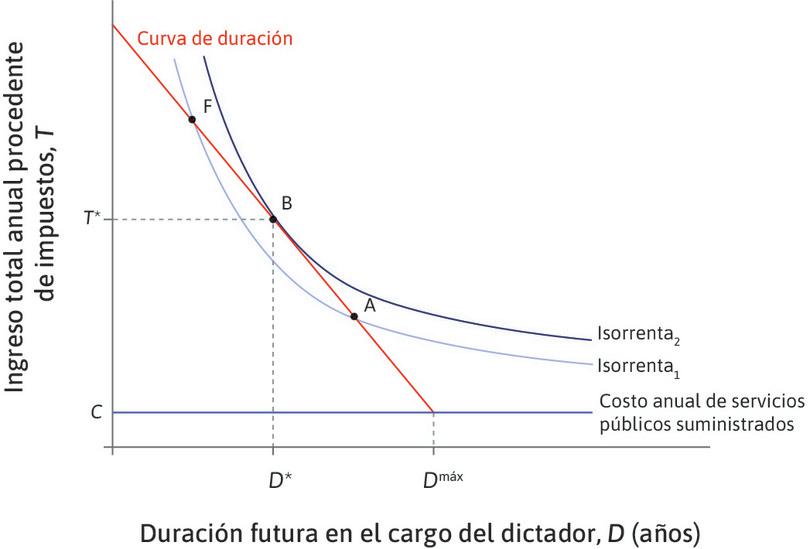 El dictador elige un nivel de impuestos que maximice el total de sus rentas políticas.
