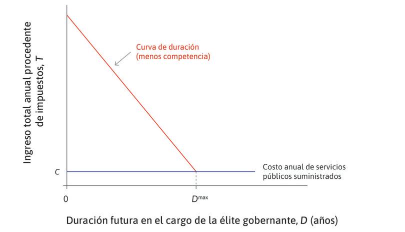 Una dictadura
: En una dictadura, la curva de duración tiene mucha pendiente.

