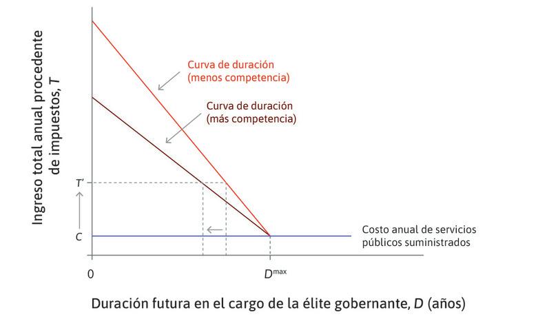 El conjunto factible de impuestos y duración del gobierno en un sistema político relativamente poco competitivo y un sistema competitivo.
