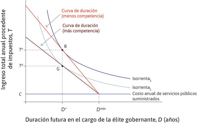 Elección del nivel de impuestos en condiciones más o menos competitivas.

