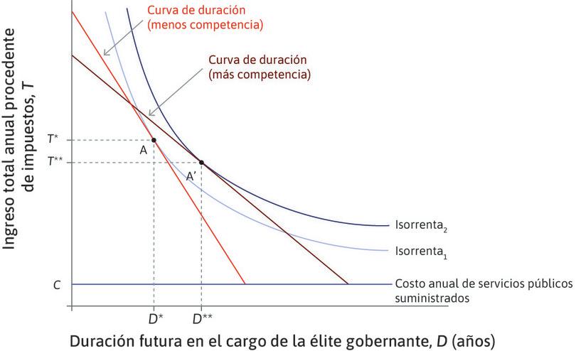 Efecto de mayor estabilidad y competencia: un caso donde la élite gana.
