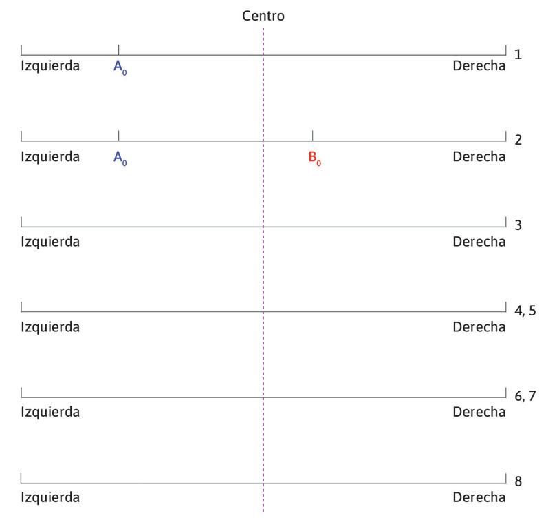 Un segundo vendedor
: Un segundo vendedor, Bob, llega y se instala en B0, a medio camino entre Abril y el extremo derecho de la playa.
