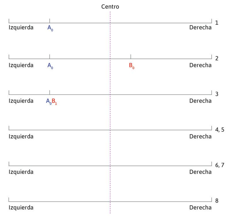 Bob se desplaza a la izquierda
: Bob se da cuenta de que podría aumentar sus ventas moviéndose hacia la izquierda, hacia donde está Abril, hasta situarse en el punto B1.
