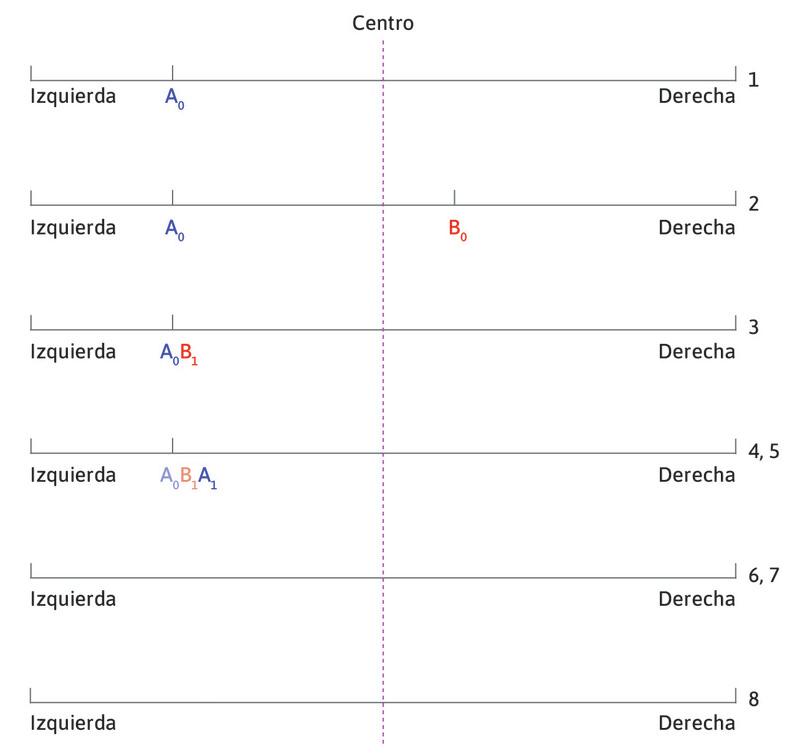 Abril responde …
: Debido a que su base de clientes se ha reducido, se desplaza de inmediato al lado derecho de Bob, a B1.
