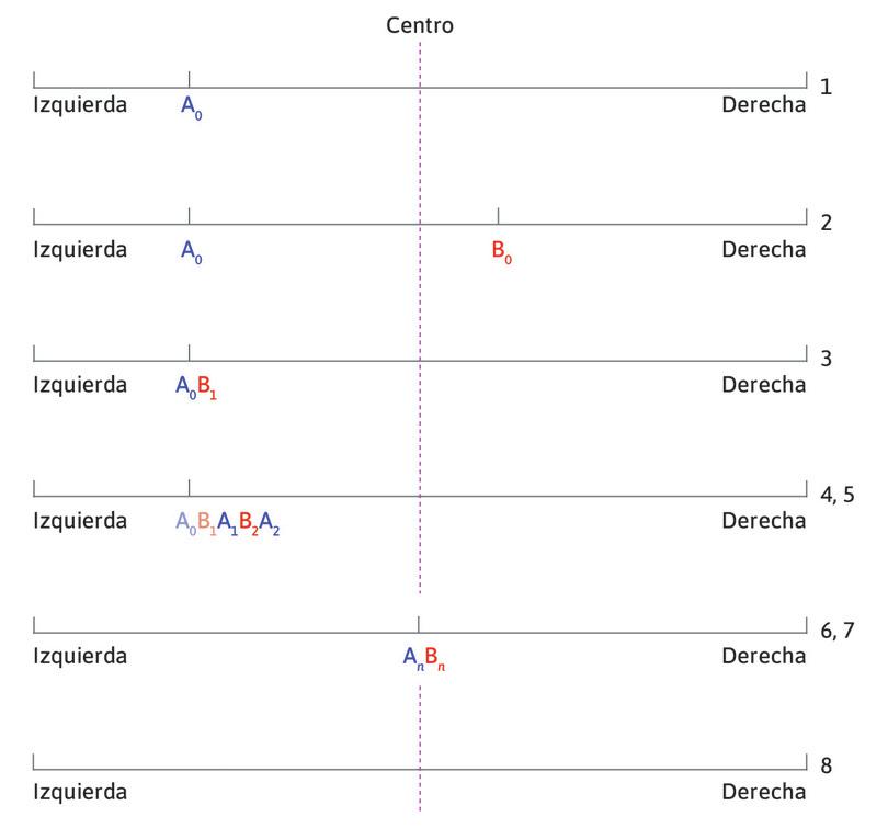 El punto medio de la playa
: En este punto, ninguno tiene ningún incentivo para moverse, ya que han dividido a los clientes exactamente por la mitad. Se trata de un equilibrio de Nash conforme las reglas del juego que hemos establecido.
