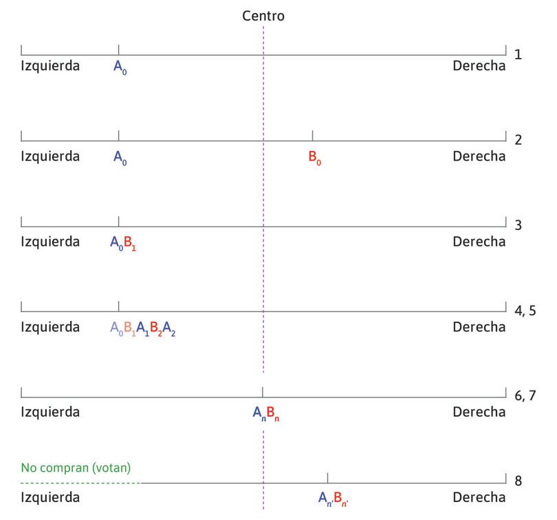 Vendedores de helados en la playa: el modelo del votante mediano aplicado a la competencia electoral y los programas de los partidos políticos.
