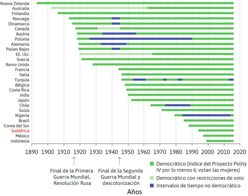 El avance de la democracia en el mundo.
