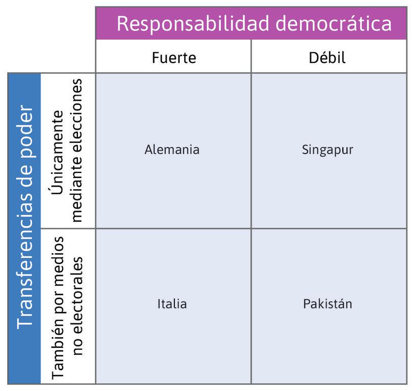 Responsabilidad democrática y transferencias de poder.
