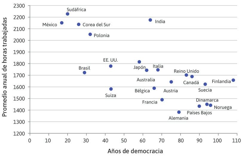 Duración de la democracia y horas de trabajo (2014).
