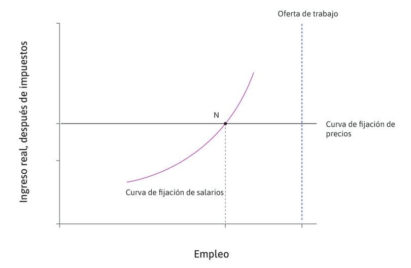 El statu quo
: El equilibrio de Nash se encuentra en el punto N. El nuevo gobierno introduce una prestación por desempleo que los trabajadores recibirán cuando estén sin trabajo, financiada por un impuesto sobre los beneficios.
