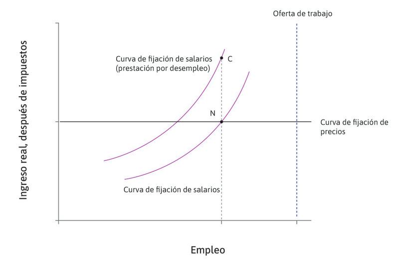 La consecuencia no buscada
: Esto aumenta la opción de reserva de los trabajadores empleados, de modo que los empleadores ahora tienen que pagar más para inducir a los trabajadores a trabajar mucho y bien. Esto se muestra en el punto C.
