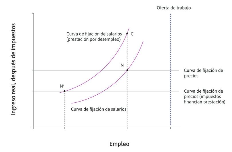Introducción de una prestación por desempleo: efectos a corto y largo plazo.
