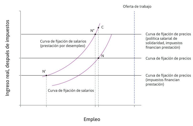 Combinación de la introducción de una prestación por desempleo con una política salarial de solidaridad.

