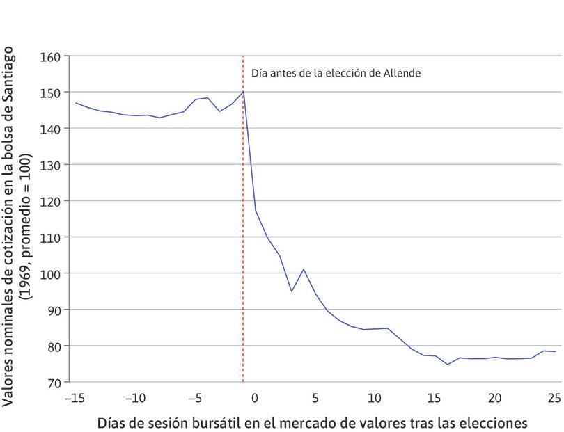 Cotizaciones del mercado de valores de Chile: elección de un presidente socialista, 1970.
