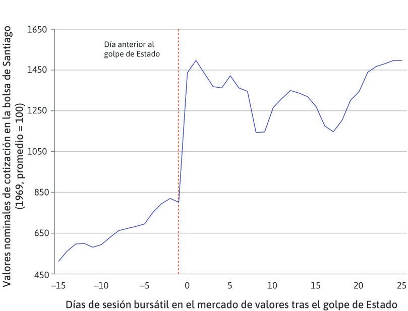 Cotizaciones del mercado de valores de Chile: derrocamiento militar del gobierno socialista, 1973.

