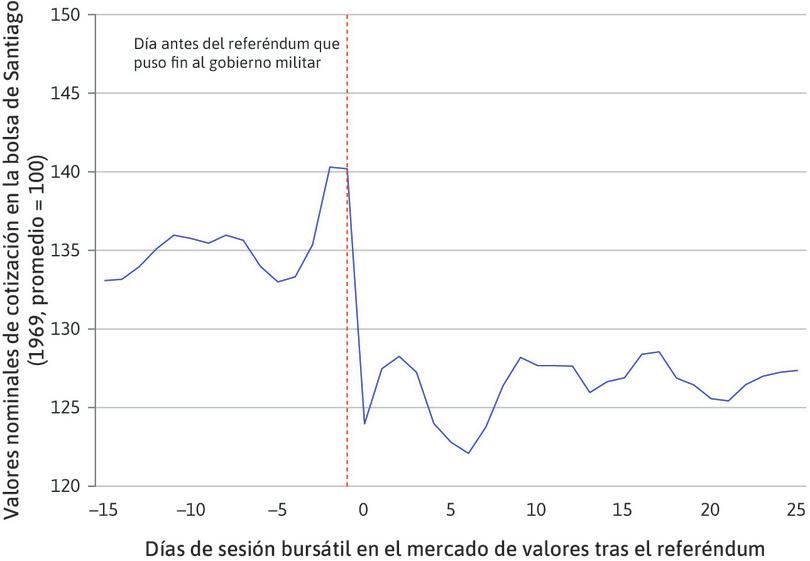 Cotizaciones del mercado de valores de Chile: el referéndum de 1988 que termina con el gobierno militar.
