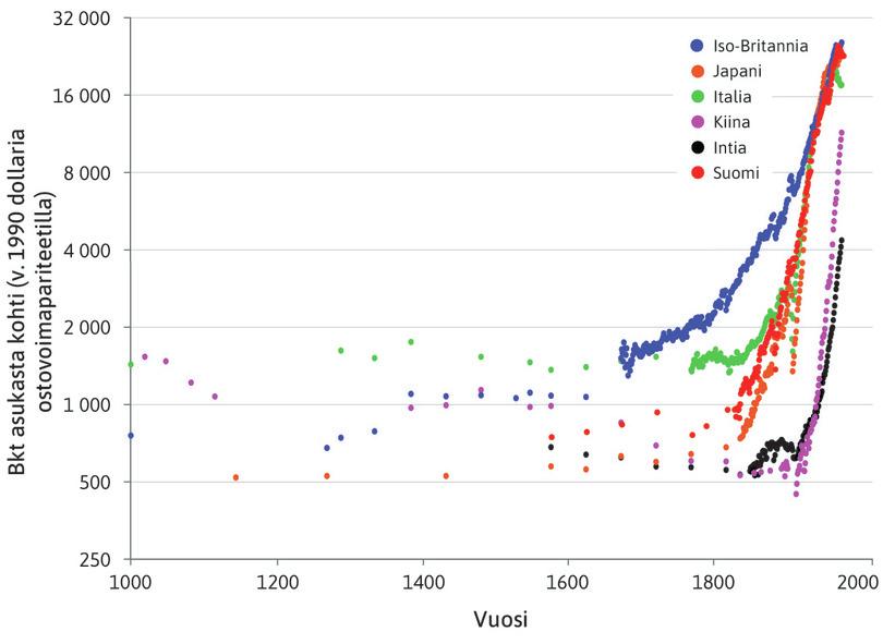 Ennen vuotta 1800 havainnot ovat harvassa
: Bruttokansantuotteesta asukasta kohti on niukasti tietoja ennen vuotta 1800. Siksi havainnot ovat harvassa.
