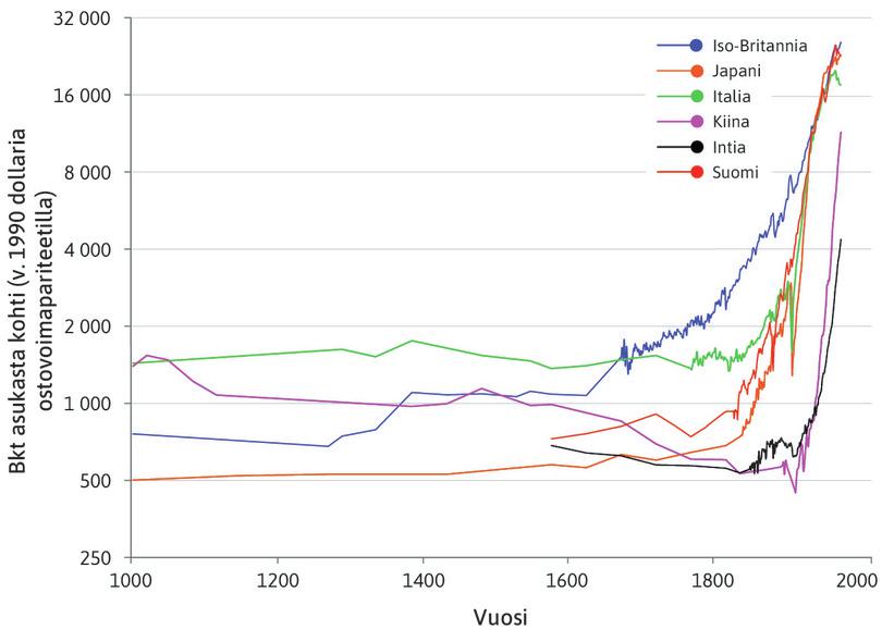 Pisteistä käyräksi
: Jokaisen maan havainnot on nyt yhdistetty toisiinsa piirtämällä suora viiva pisteestä seuraavaan. Elintason vuotuinen vaihtelu näkyy vasta vuoden 1800 jälkeen.
