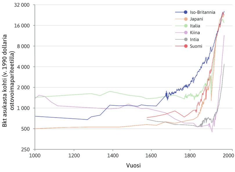Iso-Britannia
: Lätkämailan taitekohta ei erotu yhtä jyrkkänä kuin muiden maiden käyrissä, koska kasvu alkoi jo vuoden 1650 tienoilla.
