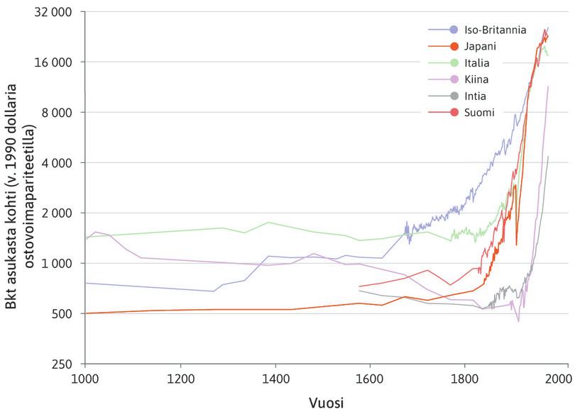 Japani
: Taitekohta erottuu selvemmin kuin Ison-Britannian käyrässä, noin vuoden 1870 kohdalla.

