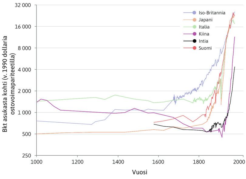 Kiina ja Intia
: Käyrien taitekohta osuu 1900-luvun jälkipuoliskolle. Intian asukasta kohti laskettu bruttokansantuote itse asiassa laski Ison-Britannian siirtomaavallan aikana. Laskua havaitaan samaan aikaan myös Kiinassa, jonka politiikkaa ja taloutta Euroopan maat ohjailivat tiukasti.
