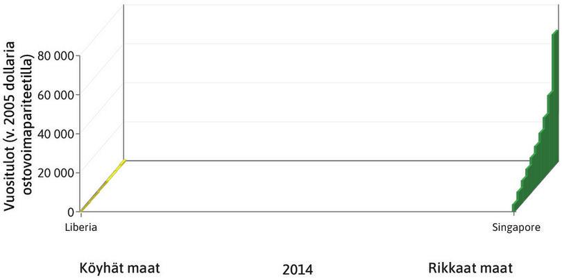 Tulojakauman ääripäät
: Maailman rikkain maa on Singapore kuvion oikeassa reunassa. Siellä rikkaimman kymmeneksen keskitulot ovat 67 436 dollaria ja köyhimmän kymmeneksen 3 652 dollaria. Vasemmassa reunassa on Liberia, jossa rikkaimman kymmeneksen keskitulot ovat 994 dollaria ja köyhimmän 17 dollaria.
