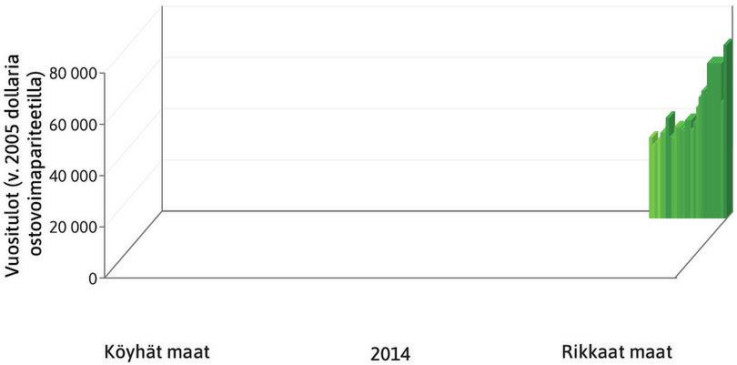 Jakauman huipulla
: Kaaviossa takaoikealla kohoavat korkeat pylväät kuvaavat eräiden rikkaiden maiden väestön rikkainta kymmentä prosenttia.
