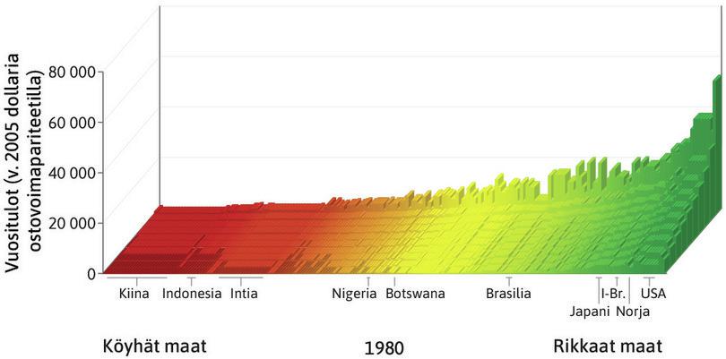 Maailman tulojen jakautuminen vuonna 1980
: Vuonna 1980 maat asettuivat bruttokansantuotteen mukaan toisenlaiseen järjestykseen. Maailman köyhimmät maat olivat Lesotho ja Kiina (tummanpunaisella), rikkaimmat Sveitsi, Suomi ja Yhdysvallat (vihreällä). Korkeimmat pylväät eivät yltäneet nykyisiin korkeuksiin, koska rikkaimpien keskitulot eivät poikenneet yhtä paljon muiden tuloista.
