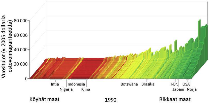 Maailman tulojen jakautuminen vuonna 1990
: Kuvion väreistä voi huomata, että eräiden maiden sijoitus muuttui vuosina 1980–1990. Tummanpunaisena näkyvä Kiina on rikastunut. Myös Uganda erottuu punaisena jakauman puolivälin keltaisesta ryhmästä. Korkeimmat pylväät ovat venyneet, koska tuloerot kasvoivat monissa maissa 1980-luvun mittaan.
