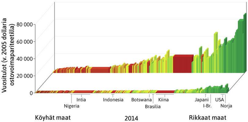 Maailman tulojen jakautuminen vuonna 2014
: Maailman maat nousevassa järjestyksessä asukasta kohti lasketun bruttokansantuotteen mukaan. Pylvään korkeus vastaa desiiliryhmän keskituloa. Etummaisena on köyhin kymmenen prosenttia väestöstä, taaimmaisena rikkain kymmenen prosenttia. Pylvään leveys kuvaa väkilukua.

