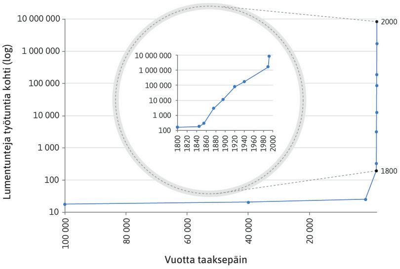 Lumentuntia/työtunti 100 000 vuoden takaa nykypäivään.
