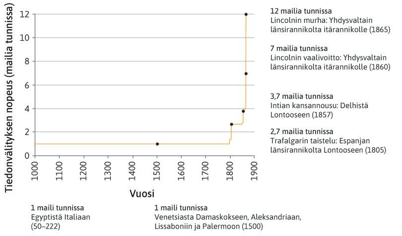 Tiedonkulun nopeus vuosina 1000–1865.
