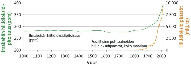 Ilmakehän hiilidioksidipitoisuus vuosina 1010–2010 ja fossiilisten polttoaineiden hiilidioksidipäästöt koko maailmassa vuosina 1750–2010.
