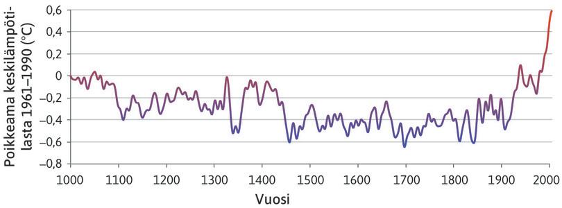 Pohjoisen pallonpuoliskon lämpötila vuosina 1000–2006.
