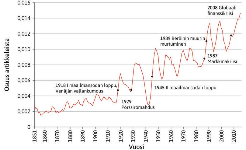 Kapitalismi-sanan esiintyminen The New York Timesin artikkeleissa (1851–2015).
