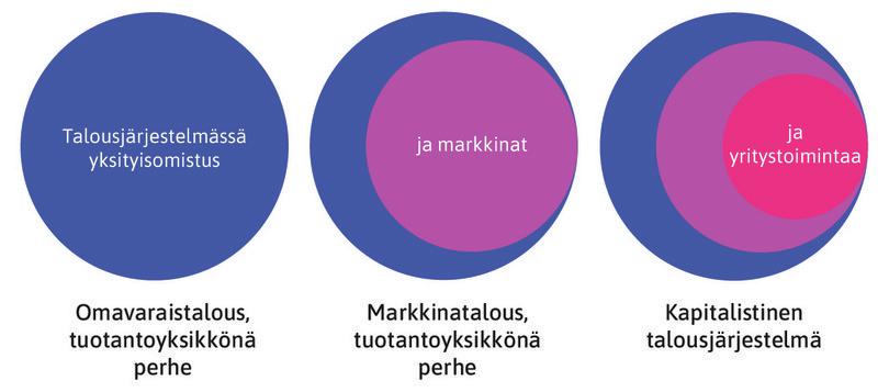 Kapitalismi: yksityisomistus, markkinat ja yritykset.
