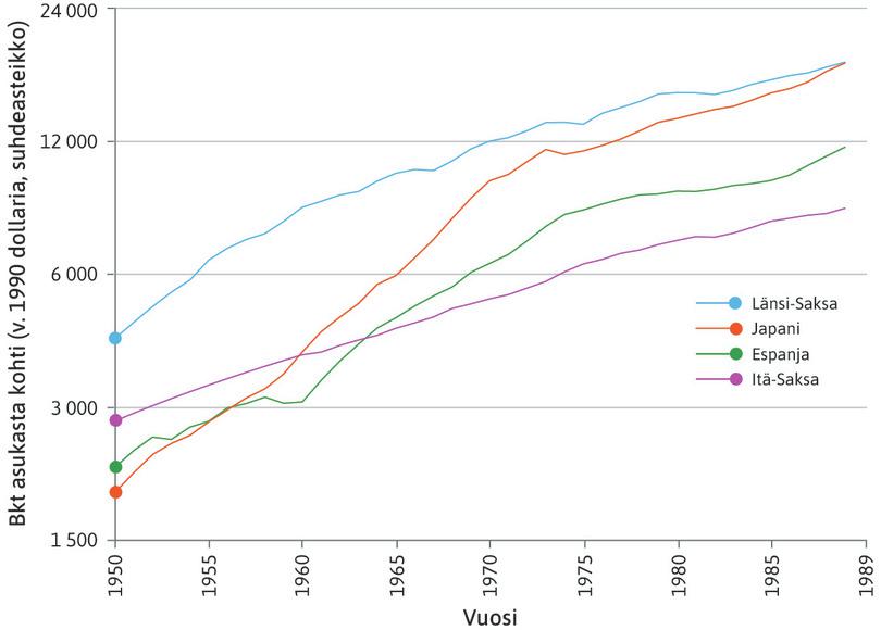 Länsi-Saksan bruttokansantuote kasvoi vuosina 1950–1989 nopeammin kuin Itä-Saksassa.
